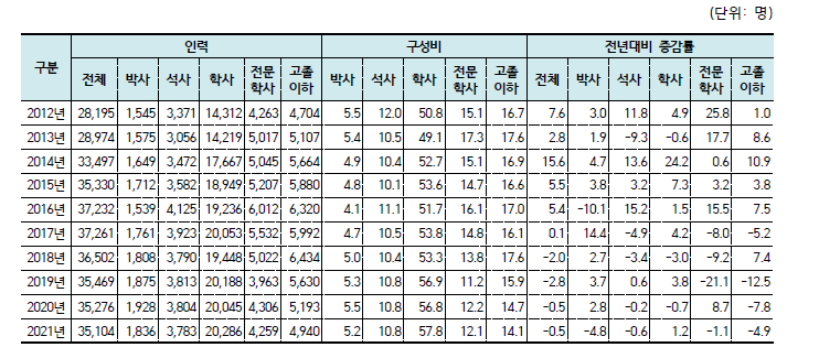 원자력산업분야 학력별 인력 추이