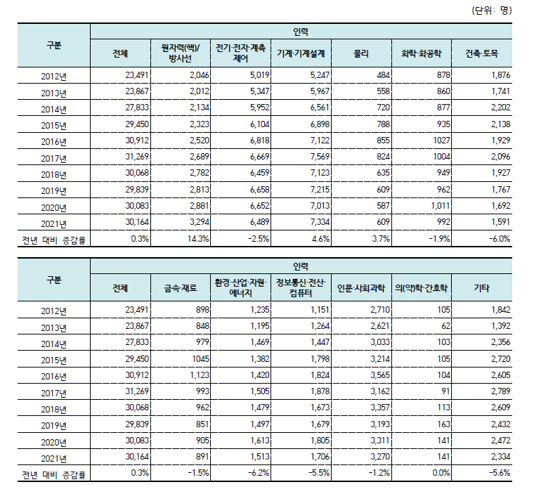 원자력산업분야 전공별 인력 추이