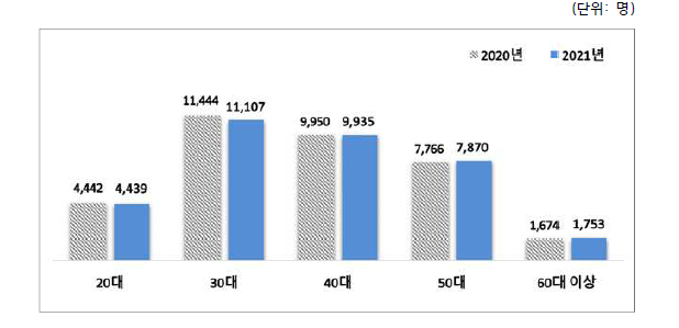 2020~2021년 원자력산업분야 연령별 인력