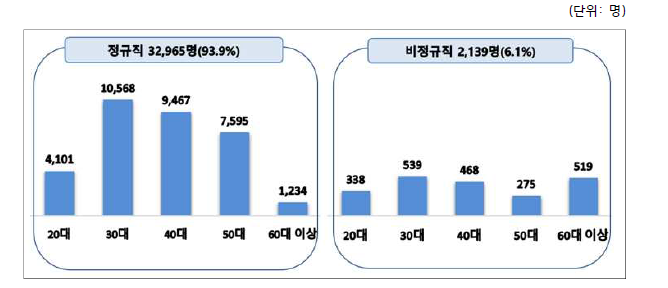 2021년 원자력산업분야 연령별·근로조건별 인력