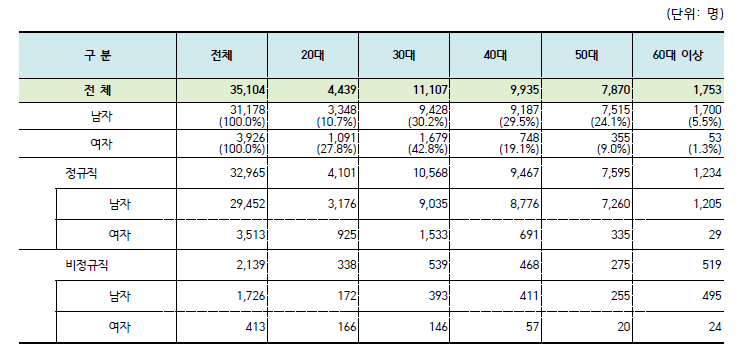 2021년 원자력산업분야 연령별/근로조건별 인력