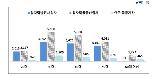 2021년 원자력산업분야별 업종별·연령별 인력