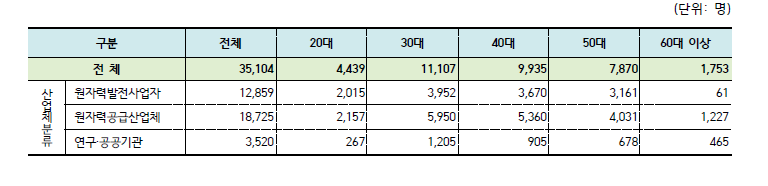 2021년 원자력산업분야별 업종별·연령별 인력