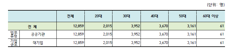 2021년 원자력발전사업자 연령별 인력