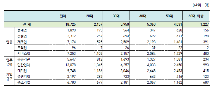 2021년 원자력공급산업체 연령별 인력