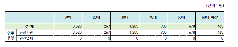 2021년 연구·공공기관 연령별 인력