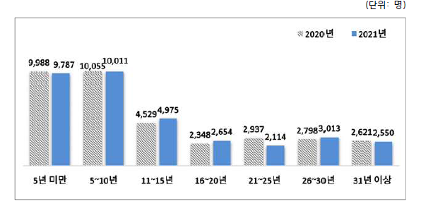 2020~2021년 원자력산업분야 근속년수별 인력