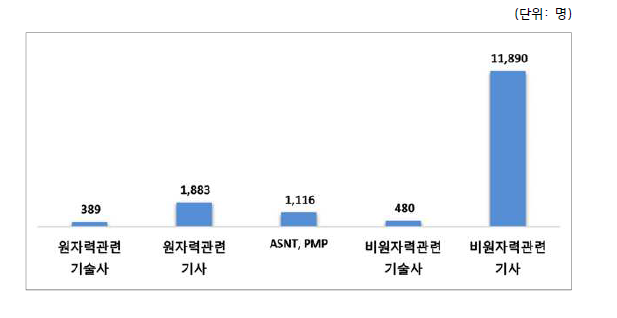 2021년 원자력산업분야 자격증소지자 인력