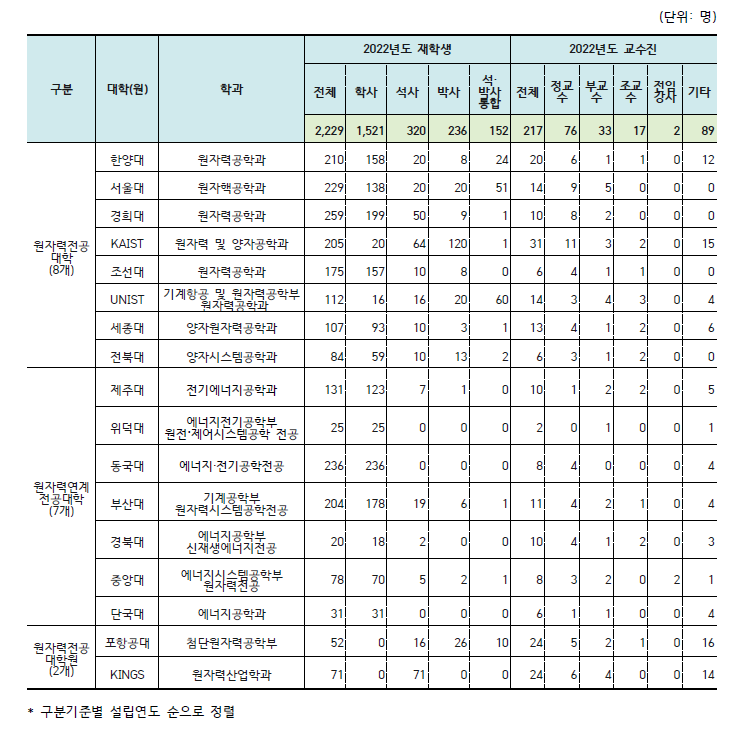 원자력 전공인력 재학생 및 교수진 현황