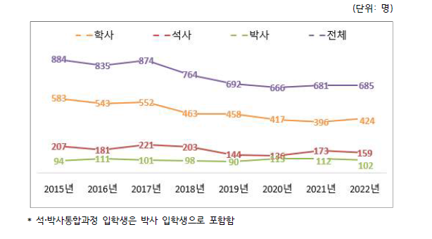 원자력 전공 입학생의 학위별 현황