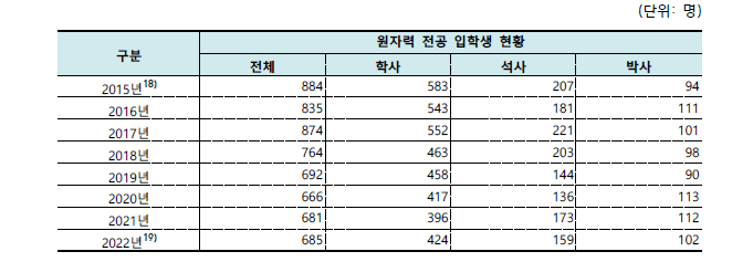 원자력 전공 입학생의 학위별 현황