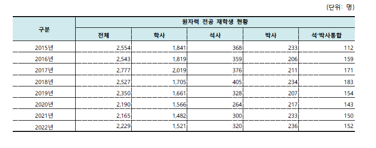 원자력 전공 재학생의 학위별 현황