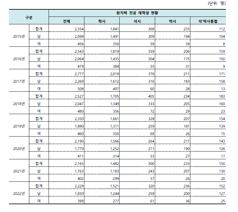 원자력 전공 재학생의 학위별/남녀별 현황