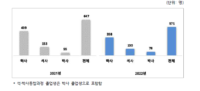 2021~2022년 원자력 전공 졸업생의 학위별 현황