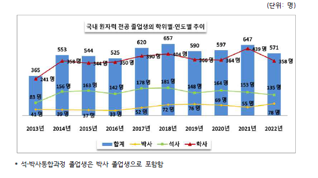 원자력 전공 졸업생의 학위별/연도별 추이