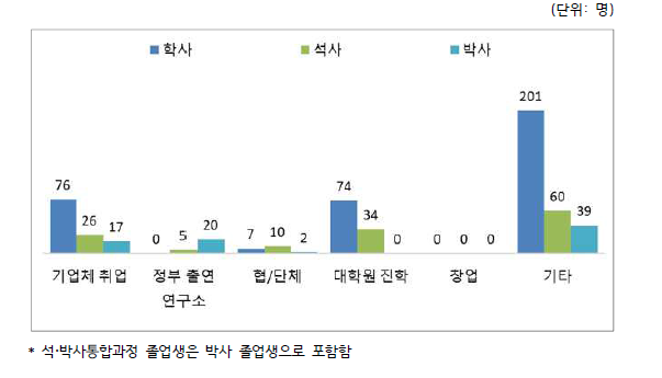 2022년 원자력 전공 졸업생의 취업/진학 현황