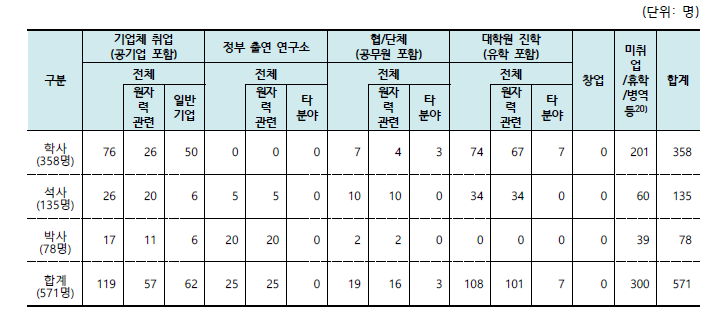 2022년 원자력 전공 졸업생의 취업/진학 현황