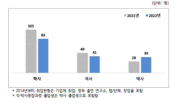 2021~2022년 원자력 전공 졸업생의 취업 현황