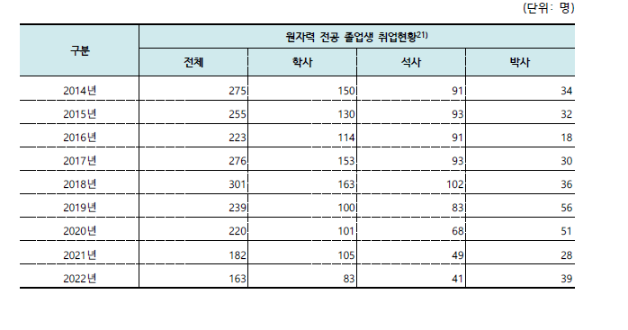 원자력 전공 졸업생의 취업 현황