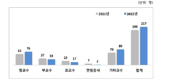 2021~2022년 원자력 관련 학과 교수진 현황