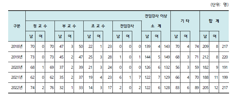 원자력 관련 학과 교수진 현황