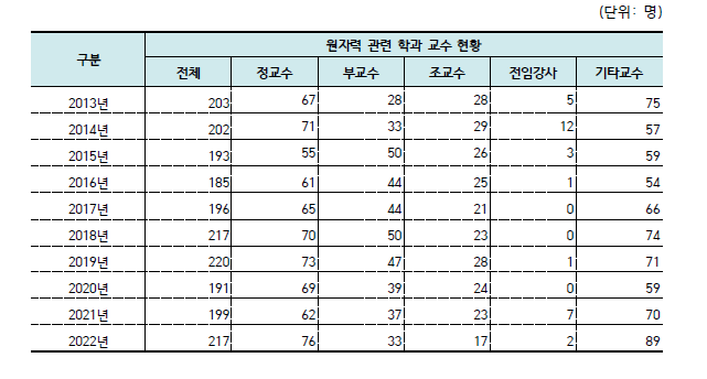 국내 원자력 관련 학과 교수 현황 추이