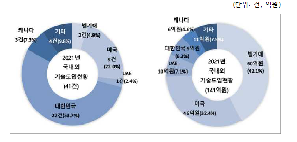 계약연도별·도입국가별 국내외 기술도입 계약건수