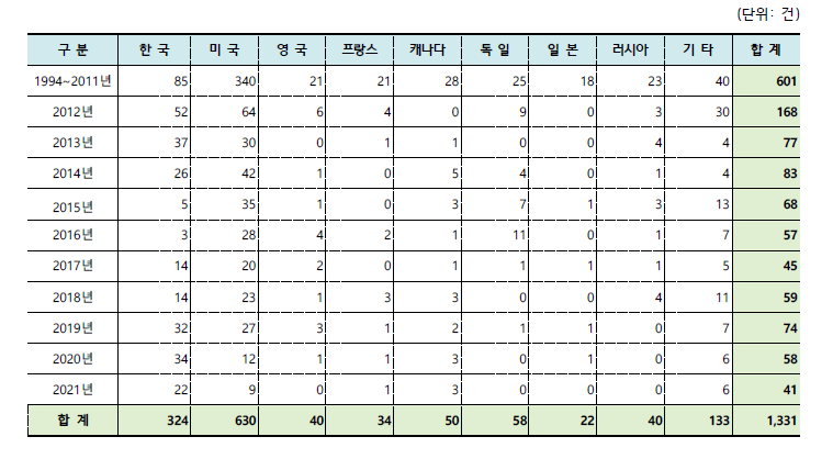 계약연도별·도입국가별 국내외 기술도입 계약건수