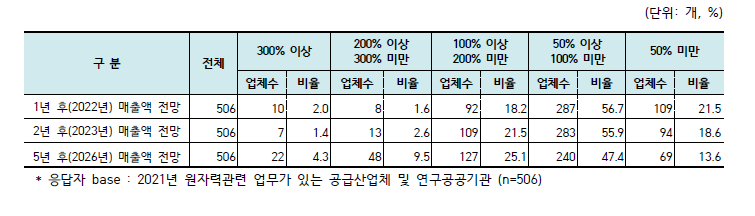 1~5년 후 원자력공급산업체 및 연구·공공기관의 매출액 전망