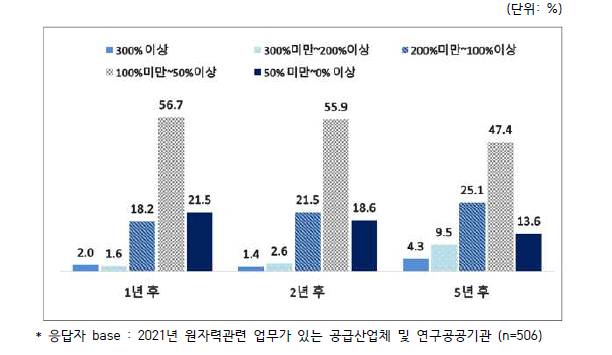 원자력공급산업체 및 연구공공기관의 매출액 전망