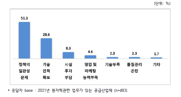 경쟁력 확보의 내부 제약요인