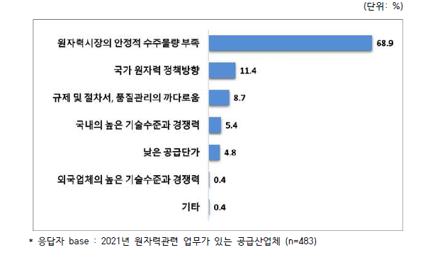 경쟁력 확보의 외부 제약요인