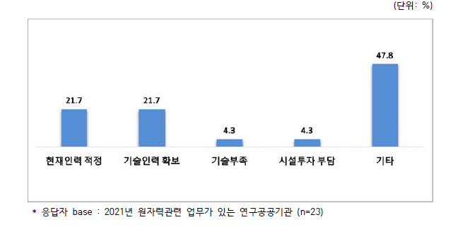 우수인력 확보의 장애요인