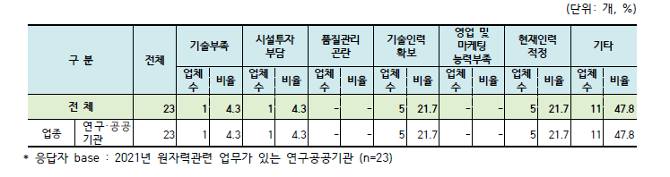 우수인력 확보시 장애요인