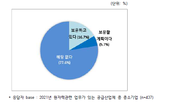 중소기업의 핵심기술 보유 여부