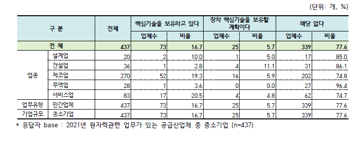 중소기업의 핵심기술 보유 여부