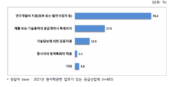 중소기업의 지원요청 사항(중복응답)