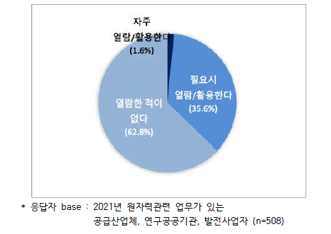 원자력산업실태조사 결과보고서 활용여부