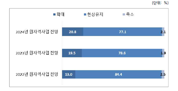 향후 3년간 원자력 관련 사업 수준