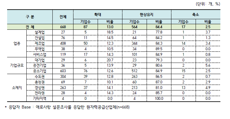 2022년 원자력 관련 사업 수준