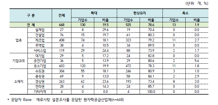 2023년 원자력 관련 사업 수준