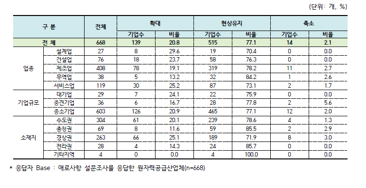 2024년 원자력 관련 사업 수준