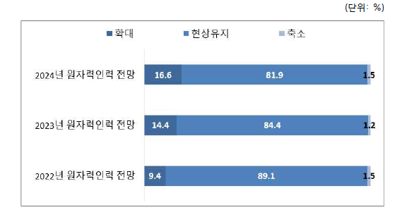 향후 3년간 원자력 관련 인력 수준