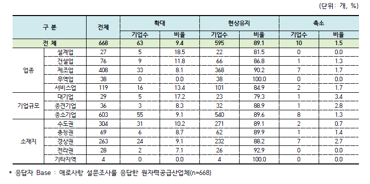 2022년 원자력 관련 인력 수준