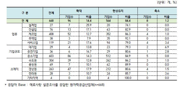 2023년 원자력 관련 인력 수준