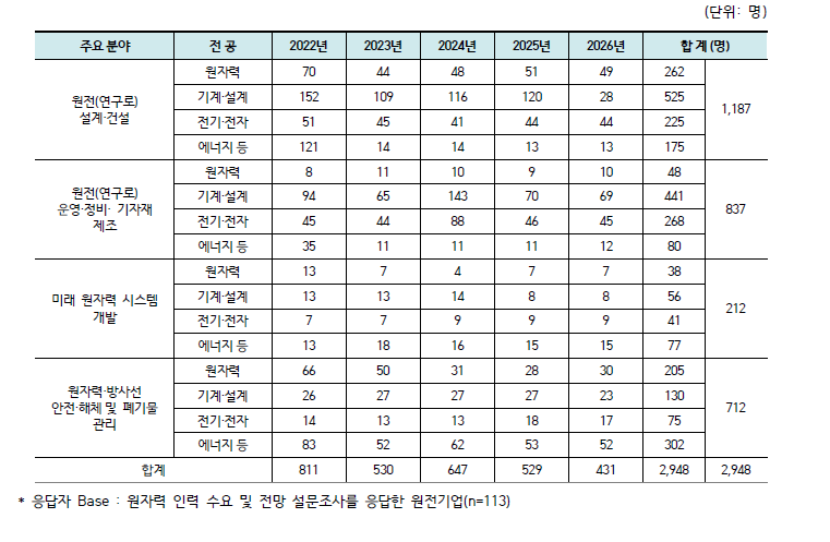 원자력 인력 수요 및 전망