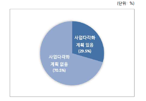 사업다각화 계획 여부