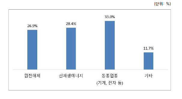 사업다각화 예정분야