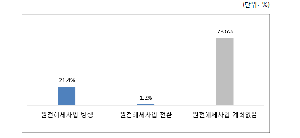 원전해체사업 추진계획