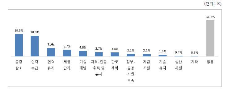 원자력 사업 추진 시 애로사항(1순위)